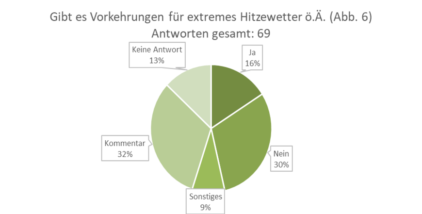 Fachgruppe Gesundheitsförderung und Prävention, Statistik Gibt es Vorkehrungen für extremes Hitzewetter ö.Ä.