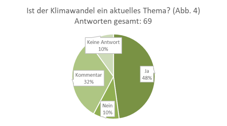 Fachgruppe Gesundheitsförderung und Prävention, Statistik Ist der Klimawandel ein aktuelles Thema?