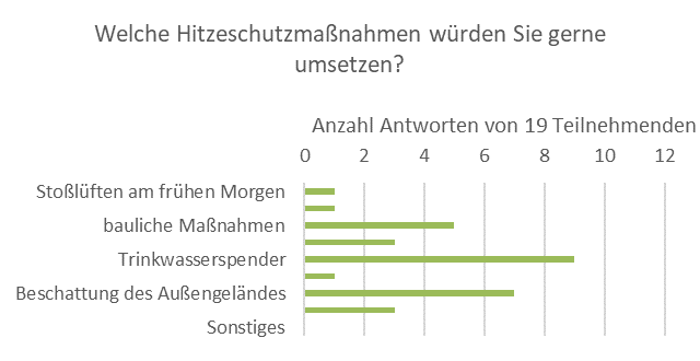 Fachgruppe Gesundheitsförderung und Prävention, Umfrage an alle Grundschulleitungen zu gesundheitsfördernden Angeboten, welche Hitzeschutzmaßnahmen würden Sie gerne umsetzen